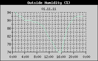 Outside Humidity History