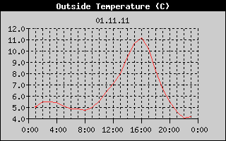 Outside Temperature History