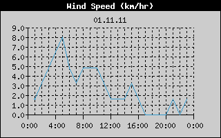 Wind Speed History