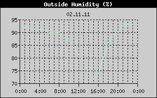 Outside Humidity History