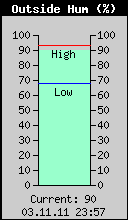 Current Outside Humidity