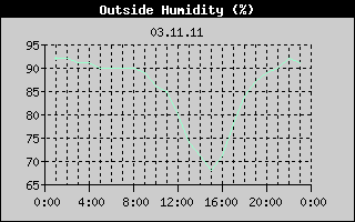 Outside Humidity History