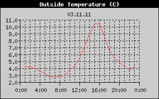 Outside Temperature History