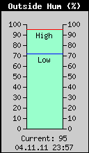 Current Outside Humidity
