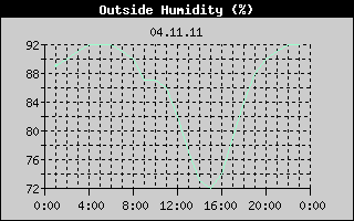 Outside Humidity History