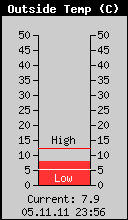 Current Outside Temperature
