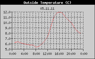 Outside Temperature History