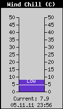 Current Wind Chill