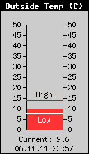 Current Outside Temperature