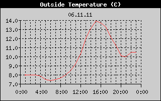 Outside Temperature History