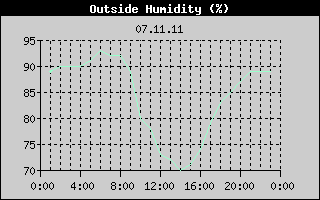 Outside Humidity History