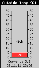 Current Outside Temperature
