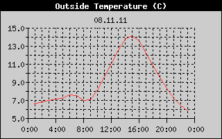Outside Temperature History
