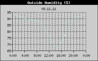 Outside Humidity History