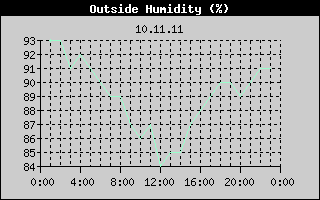 Outside Humidity History