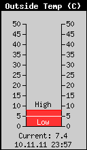 Current Outside Temperature