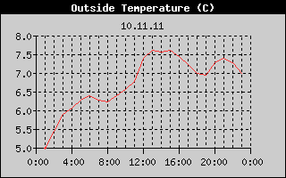 Outside Temperature History
