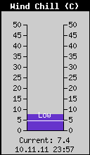 Current Wind Chill