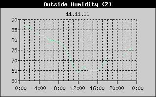 Outside Humidity History