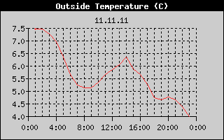 Outside Temperature History