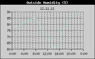 Outside Humidity History
