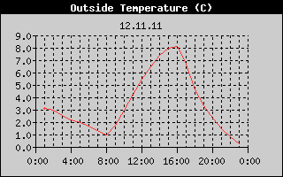 Outside Temperature History