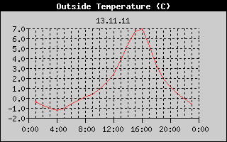 Outside Temperature History
