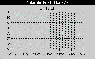 Outside Humidity History