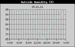Outside Humidity History