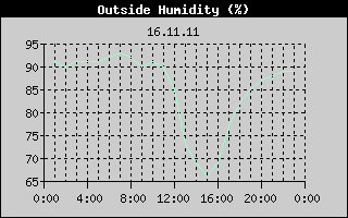 Outside Humidity History