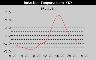 Outside Temperature History
