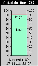 Current Outside Humidity