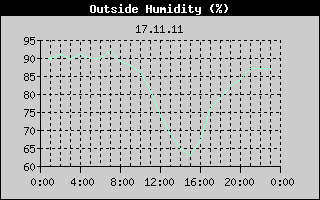 Outside Humidity History