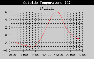 Outside Temperature History