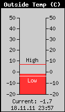 Current Outside Temperature
