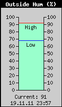 Current Outside Humidity