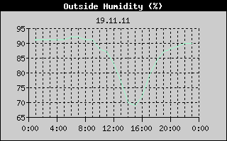 Outside Humidity History