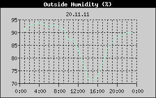 Outside Humidity History
