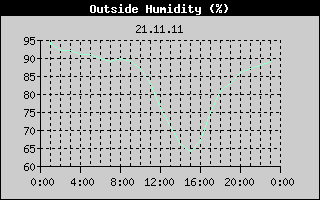 Outside Humidity History