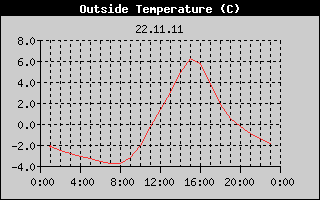 Outside Temperature History