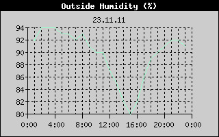 Outside Humidity History