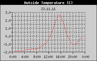 Outside Temperature History