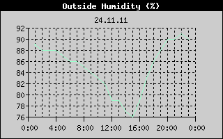 Outside Humidity History