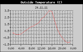 Outside Temperature History
