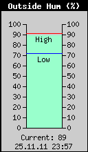 Current Outside Humidity