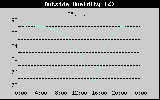 Outside Humidity History