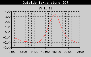 Outside Temperature History