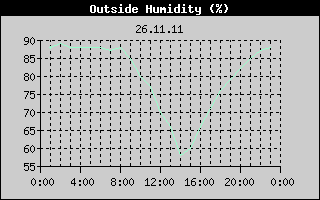 Outside Humidity History
