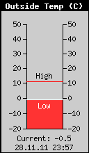 Current Outside Temperature