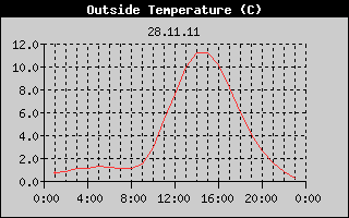Outside Temperature History